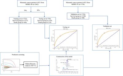 A prediction model for in-hospital mortality in intensive care unit patients with metastatic cancer